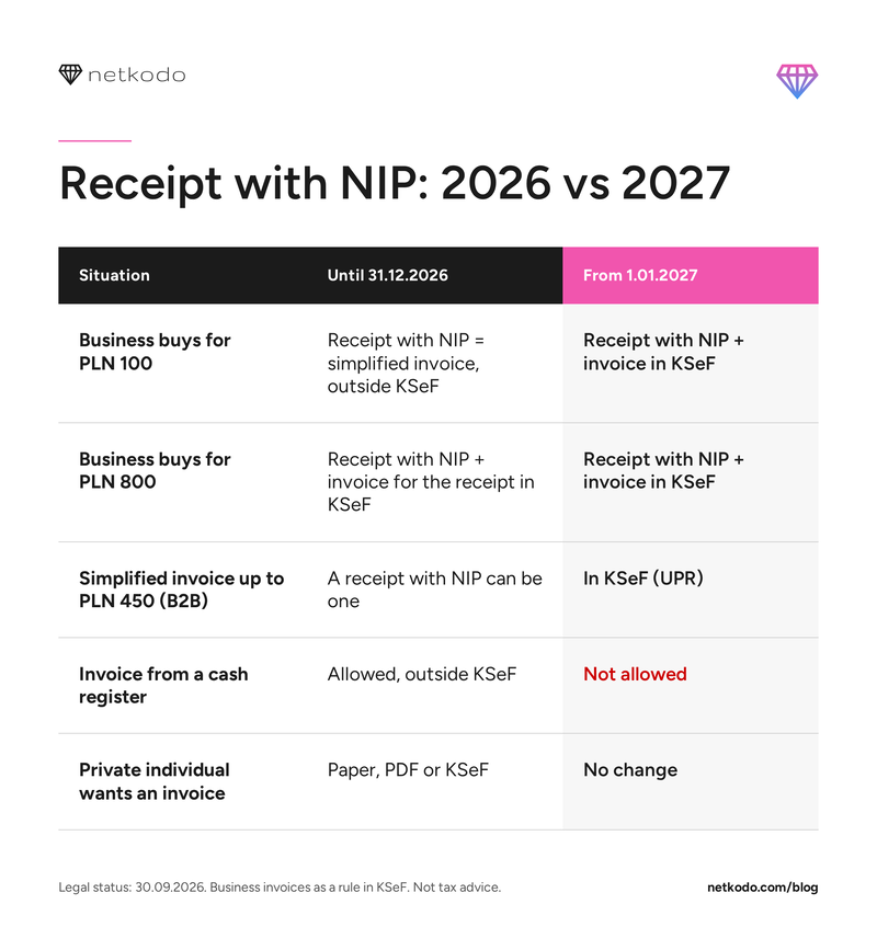 Receipt with NIP 2026 vs 2027