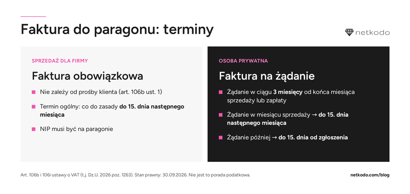 Terminy faktury do paragonu: sprzedaż dla firmy i dla osoby prywatnej